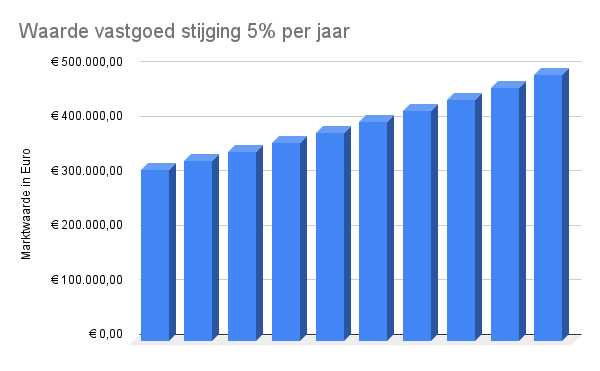 Waarde vastgoed stijging 5% per jaar Waarde vastgoed stijging 5% per jaar